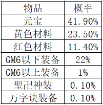 《传奇霸主》寻龙宝藏概率公示